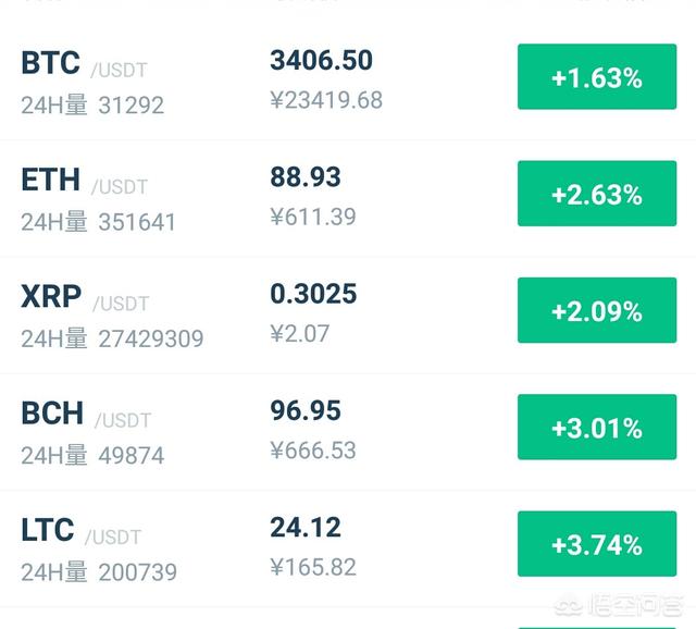 比特币跌破心理预期关口<strong></p>
<p>比特币</strong>，应该清仓走人还是等待时机继续加仓等反弹？