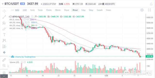比特币跌破心理预期关口<strong></p>
<p>比特币</strong>，应该清仓走人还是等待时机继续加仓等反弹？