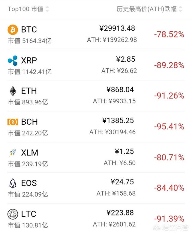 比特币价格创13个月新低<strong></p>
<p>比特币价格</strong>，你觉得“比特币泡沫”会破灭吗？