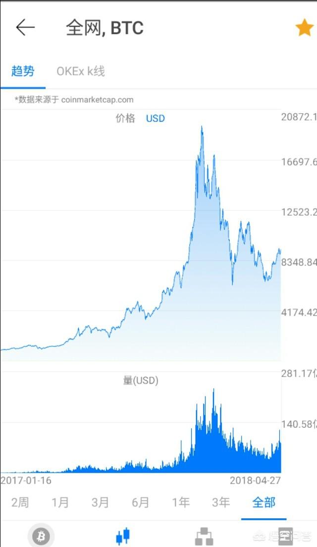 比特币当前的价格是走向崩溃还是价值回归现实<strong></p>
<p>比特币价格</strong>？