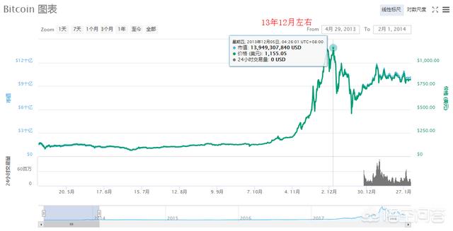 加密货币受挫，比特币价格未来如何？