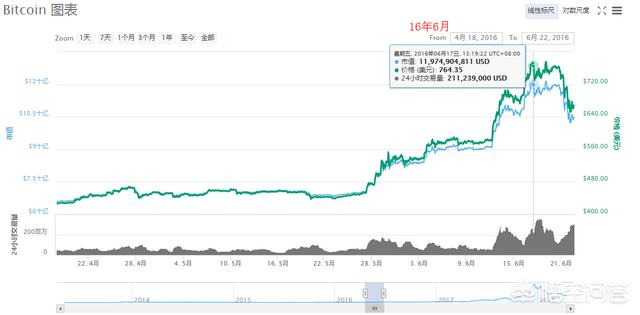 加密货币受挫<strong></p>
<p>比特币价格</strong>，比特币价格未来如何？