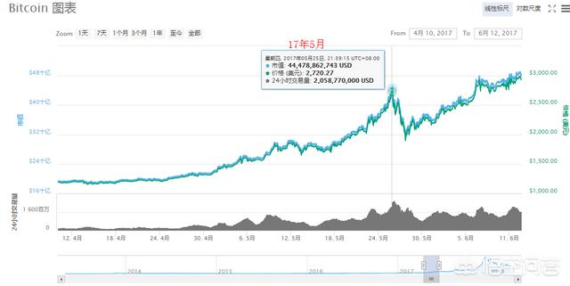 加密货币受挫<strong></p>
<p>比特币价格</strong>，比特币价格未来如何？