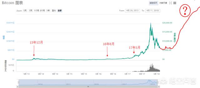 加密货币受挫<strong></p>
<p>比特币价格</strong>，比特币价格未来如何？