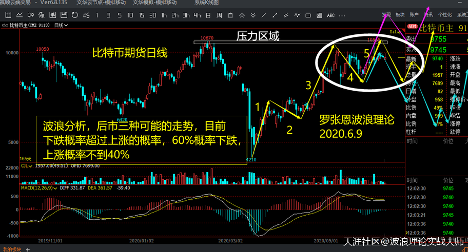 6月9日下午盘<strong></p>
<p>比特币合约</strong>，波浪理论研判比特币BTC合约行情实时播报