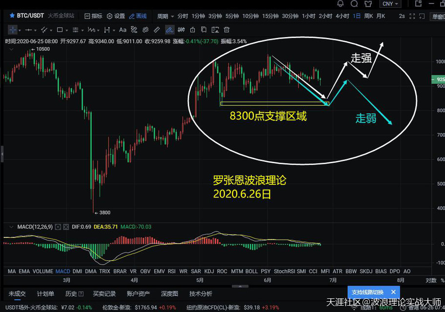 波浪理论盘面分析<strong></p>
<p>比特币合约</strong>，A股或面临调整，比特币合约继续探底！