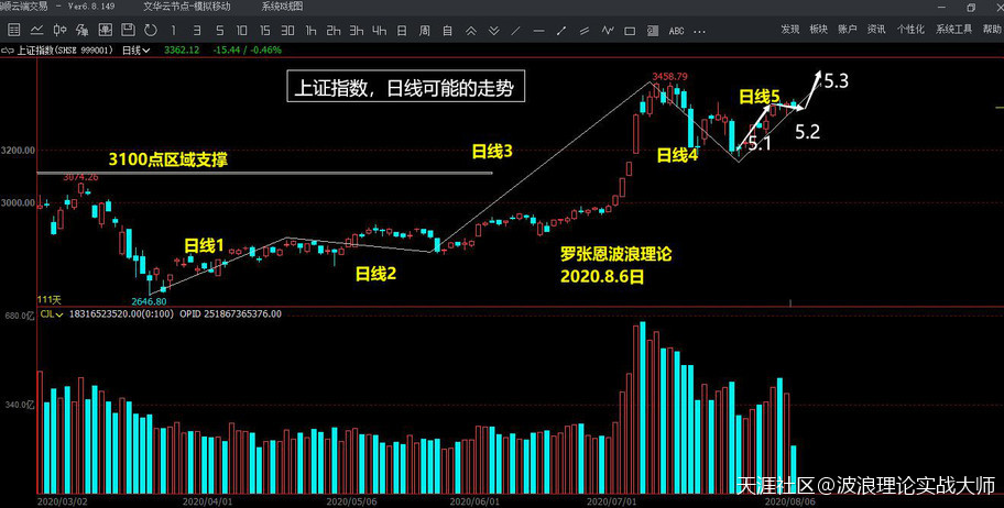 波浪理论分析<strong></p>
<p>比特币合约</strong>，A股仍在升途回调都是机会，比特币合约涨势不改！
