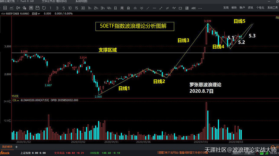 波浪理论精髓<strong></p>
<p>比特币合约</strong>，50ETF将进入53浪主升，比特币合约也坚定看多！
