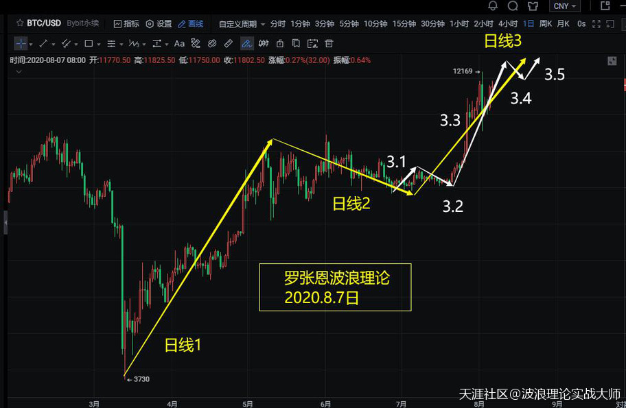 波浪理论精髓<strong></p>
<p>比特币合约</strong>，50ETF将进入53浪主升，比特币合约也坚定看多！