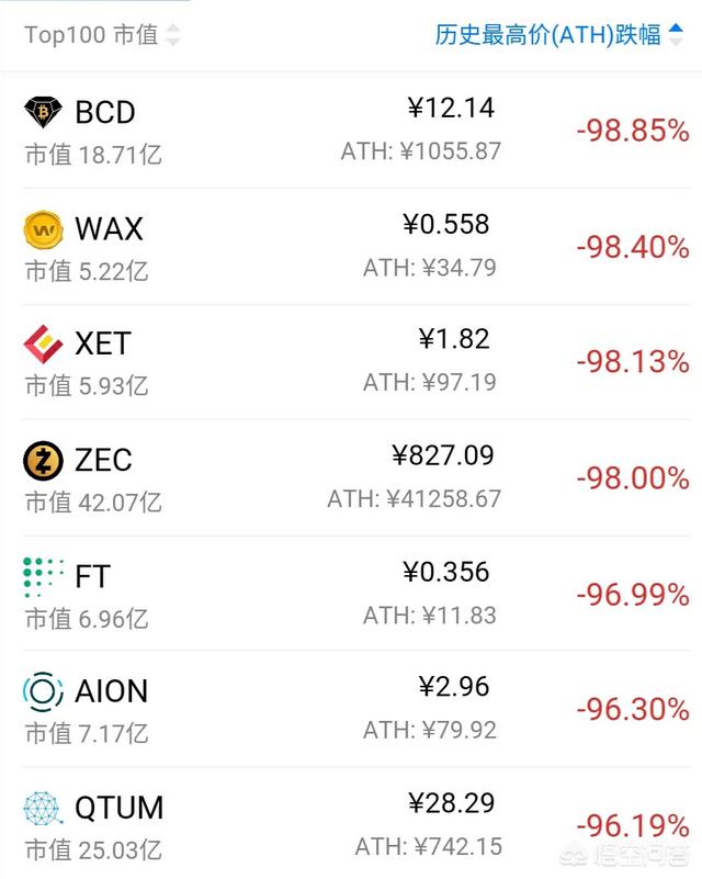 比特币的分叉币BCD曾经暴跌99%<strong></p>
<p>比特币交易所</strong>，为什么还不被交易所下架呢？