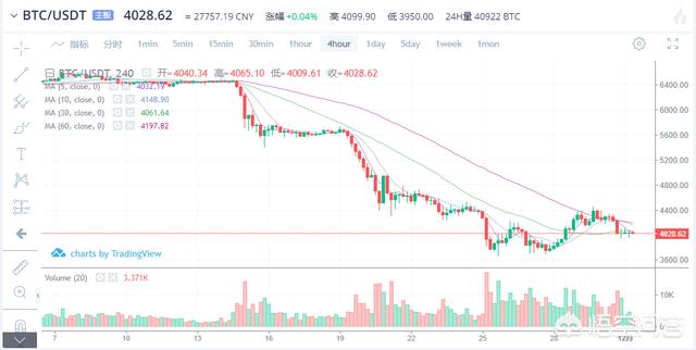 比特币期货11月跌超37%<strong></p>
<p>比特币资讯</strong>，数字货币的熊市还要持续多久？