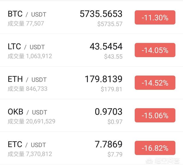 比特币暴跌15%至逾一年新低<strong></p>
<p>比特币资讯</strong>，是骗局的终结，还是抄底的时机？