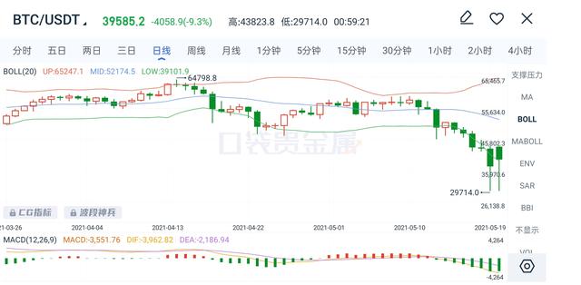 数字货币今天全线跳楼<strong></p>
<p>比特币实时价格</strong>！太厉害了！什么情况？
