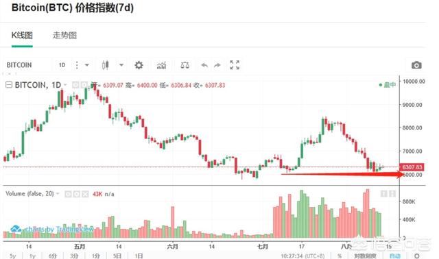 八年前要是花十万买了比特币<strong></p>
<p>比特币实时价格</strong>，现在能值多少钱？