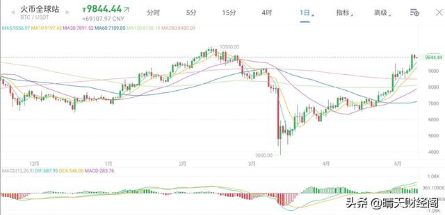 比特币短期内各位大佬看涨看跌<strong></p>
<p>比特币实时价格</strong>？压大压小？