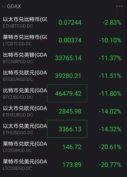 比特币盘中大跌近18%！大批加密货币重挫<strong></p>
<p>比特币</strong>，发生了什么？