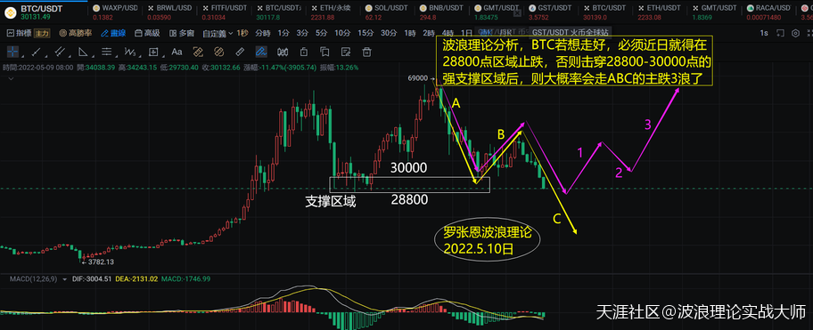 波浪理论的精髓<strong></p>
<p>比特币</strong>，比特币BTC跌到强支撑位的研判！
