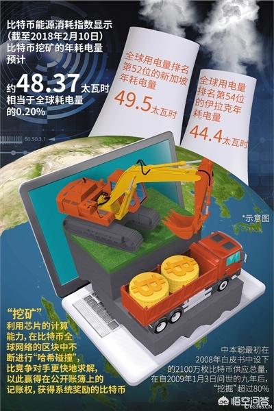 比特币是矿产资源吗<strong></p>
<p>怎么挖比特币</strong>？挖矿是怎样一个过程？怎么会如此耗电？