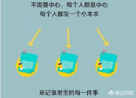 什么是区块链技术<strong></p>
<p>区块链</strong>？如何学习区块链？