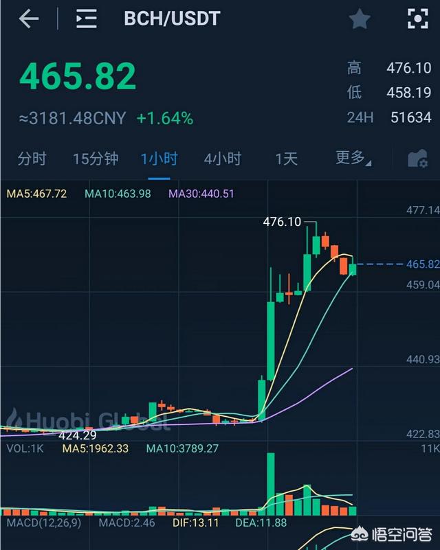 比特币的第一个分叉币比特现金将于近期分叉<strong></p>
<p>比特币行情</strong>，近期内会有上涨行情开启吗？