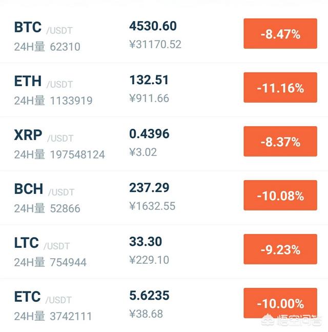 比特币价格下跌已经击穿了挖币的成本价<strong></p>
<p>比特币行情</strong>，不少的矿场退出了，那么比特币的价格会崩盘吗？