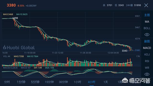 12月7日比特币跌至3300美元附近创下全年新低<strong></p>
<p>比特币价格</strong>，12月后期走势会如何？