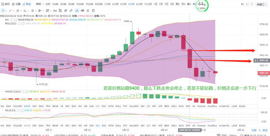 倍姐每日一说：比特币经过一番折腾<strong></p>
<p>比特币价格</strong>，价格又回到了解放前