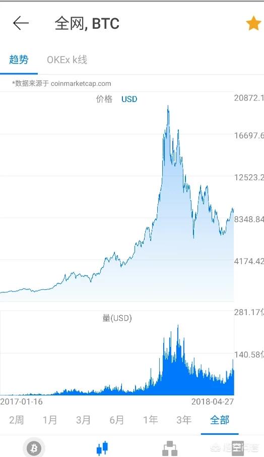 在19000刀买入比特币是一种什么样的体验<strong></p>
<p>比特币走势</strong>？
