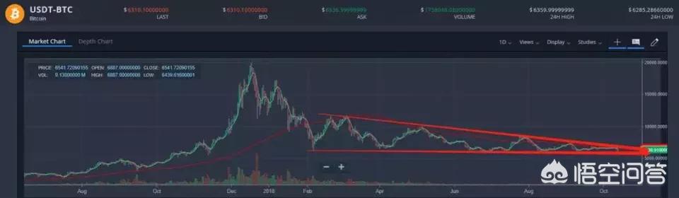 10月15日后比特币的走势会如何<strong></p>
<p>比特币走势</strong>？还会继续下跌吗？