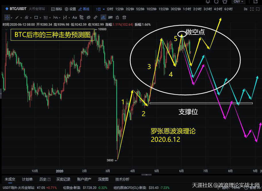 6月12日下午盘<strong></p>
<p>比特币合约</strong>，比特币BTC合约今天会出现空单的加仓机会，抓紧！