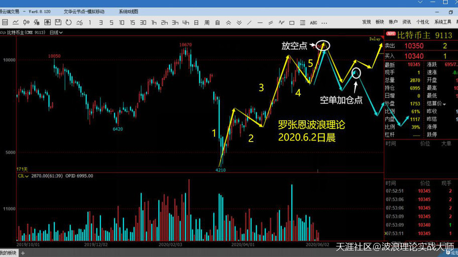 6月12日下午盘<strong></p>
<p>比特币合约</strong>，比特币BTC合约今天会出现空单的加仓机会，抓紧！