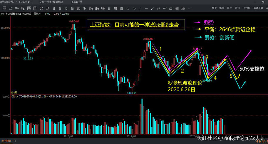 波浪理论实战图解<strong></p>
<p>比特币合约</strong>，A股仍有回调风险，比特币BTC合约或考验8300点