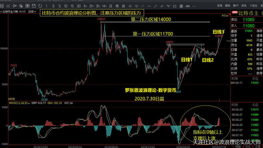波浪理论分析<strong></p>
<p>比特币合约</strong>，港股恒生指数有做多机会，比特币合约在主升浪中！