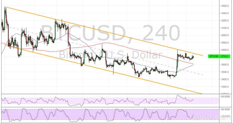圈圈说区块连：比特币（BTC）价格分析：仍在等待看涨突破