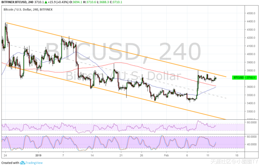 圈圈说区块连：比特币（BTC）价格分析：仍在等待看涨突破