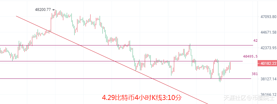 币圈院士：4.29比特币以太坊又回整数关口<strong></p>
<p>比特币价格今日行情</strong>，今日行情单边拉伸？还是横