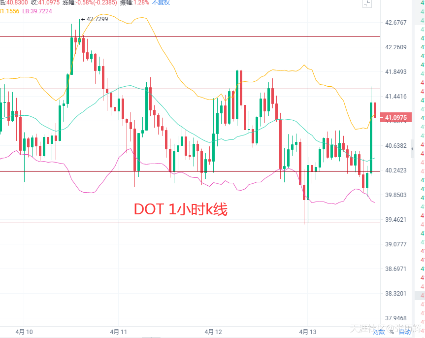 4.13比特币<strong></p>
<p>比特币价格今日行情</strong>，以太双破新高，FIL,DOT筑底，今日最新行情解析及