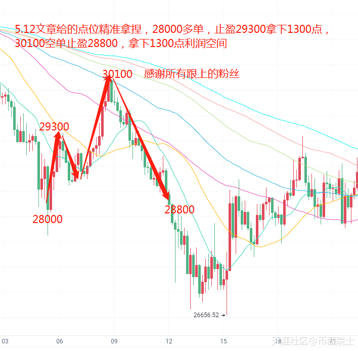 币圈院士：5.13昨日比特币精准拿下2600点<strong></p>
<p>比特币价格今日行情</strong>，今日比特币以太坊分析