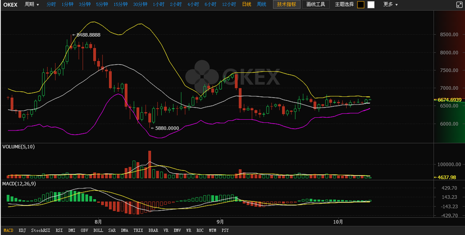 10月9日：比特币选择向上突破<strong></p>
<p>比特币价格今日行情</strong>，今日多空双方或将决战6800！