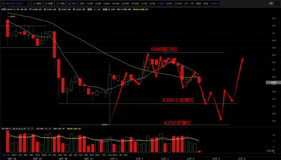 11月4日：比特币反弹到位<strong></p>
<p>比特币价格今日行情</strong>，今日重点关注6250一带的支撑力道！