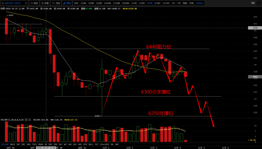 11月4日：比特币反弹到位<strong></p>
<p>比特币价格今日行情</strong>，今日重点关注6250一带的支撑力道！