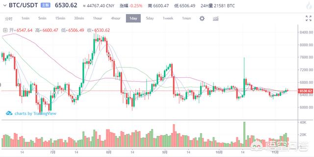 年内比特币和以太坊的行情是不是就这样一直横盘出去了<strong></p>
<p>比特币最新价格行情</strong>？