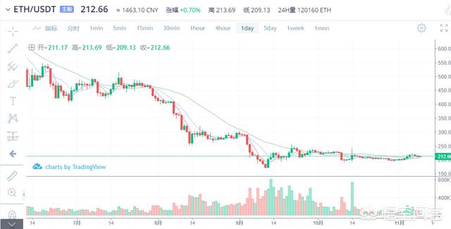年内比特币和以太坊的行情是不是就这样一直横盘出去了<strong></p>
<p>比特币最新价格行情</strong>？
