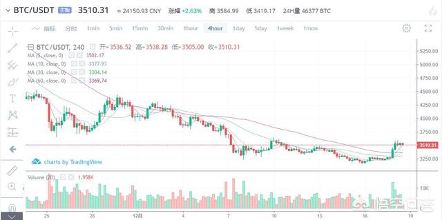怎么看比特币12月17日这波日线级的反弹行情<strong></p>
<p>比特币最新价格行情</strong>？上4000美元可能性大吗？