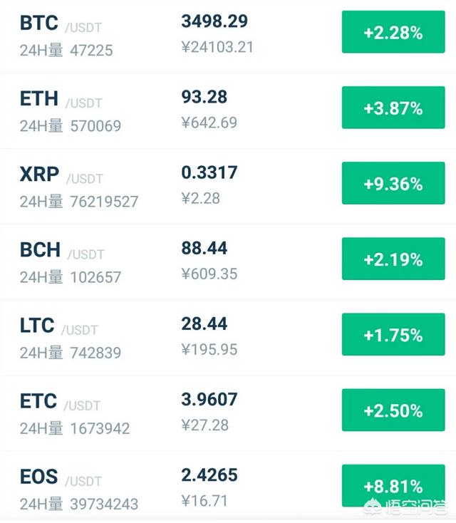 怎么看比特币12月17日这波日线级的反弹行情<strong></p>
<p>比特币最新价格行情</strong>？上4000美元可能性大吗？