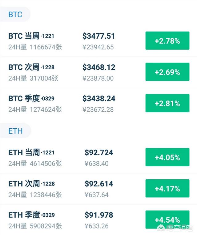 怎么看比特币12月17日这波日线级的反弹行情<strong></p>
<p>比特币最新价格行情</strong>？上4000美元可能性大吗？