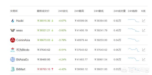 比特币自2月以来再度跌至5800美元<strong></p>
<p>比特币最新价格行情</strong>，对此你怎么看？