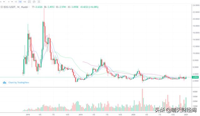 比特币进入加速上涨状态<strong></p>
<p>比特币今日价格行情</strong>，EOS还有没有前途？