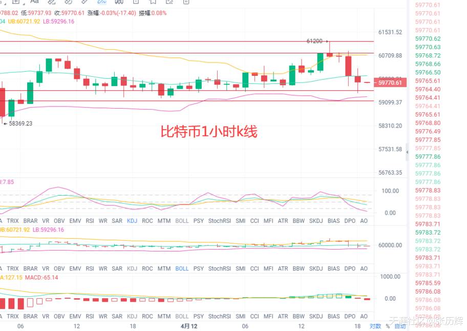 4.12比特币，以太牛刀小试<strong></p>
<p>比特币今日价格行情</strong>。FIL,DOT箱体震荡，今日行情分析及