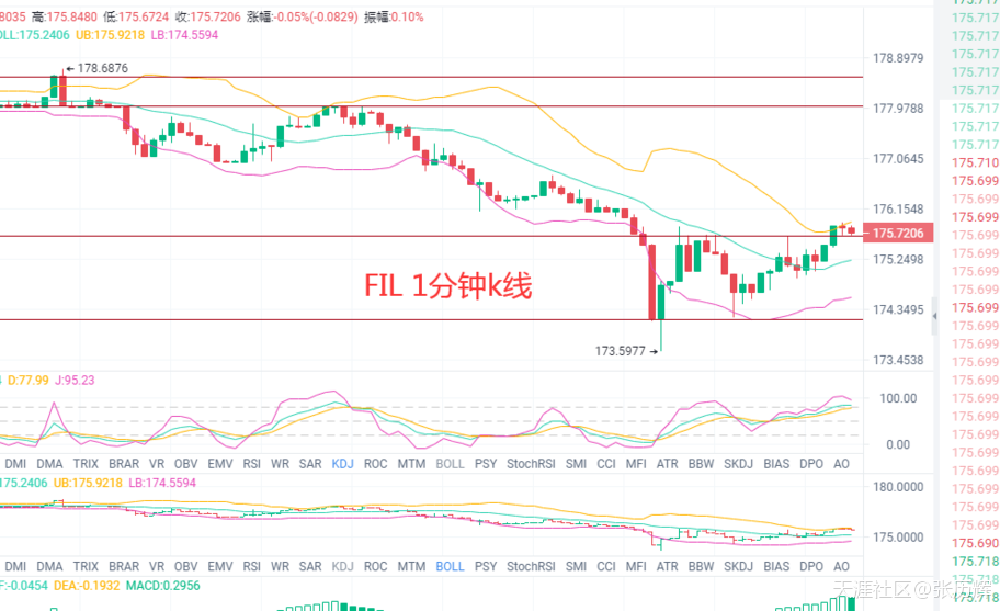 4.12比特币，以太牛刀小试<strong></p>
<p>比特币今日价格行情</strong>。FIL,DOT箱体震荡，今日行情分析及